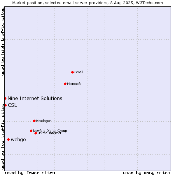 Market position of webgo vs. CSL vs. Nine Internet Solutions