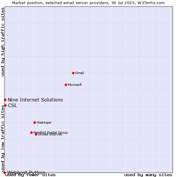 Market position of CSL vs. Nine Internet Solutions vs. Webhost Python