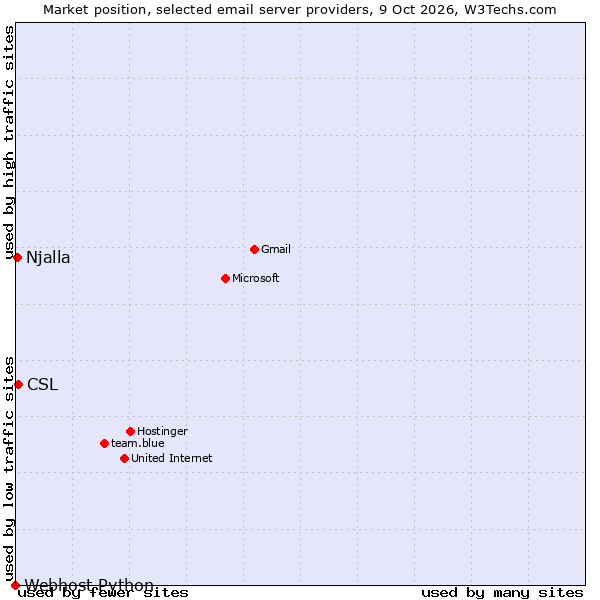 Market position of CSL vs. Njalla vs. Webhost Python