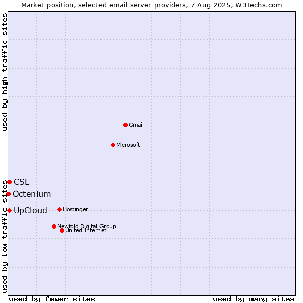 Market position of UpCloud vs. CSL vs. Octenium