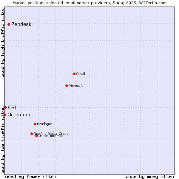 Market position of Zendesk vs. CSL vs. Octenium