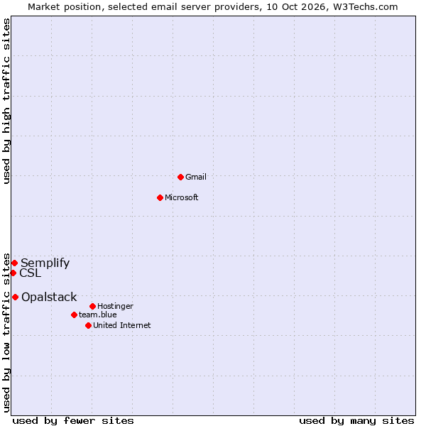 Market position of Opalstack vs. Semplify vs. CSL