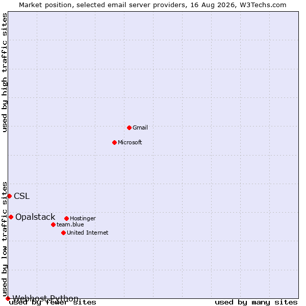 Market position of Opalstack vs. CSL vs. Webhost Python