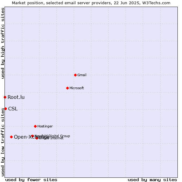 Market position of Open-Xchange vs. CSL vs. Root.lu