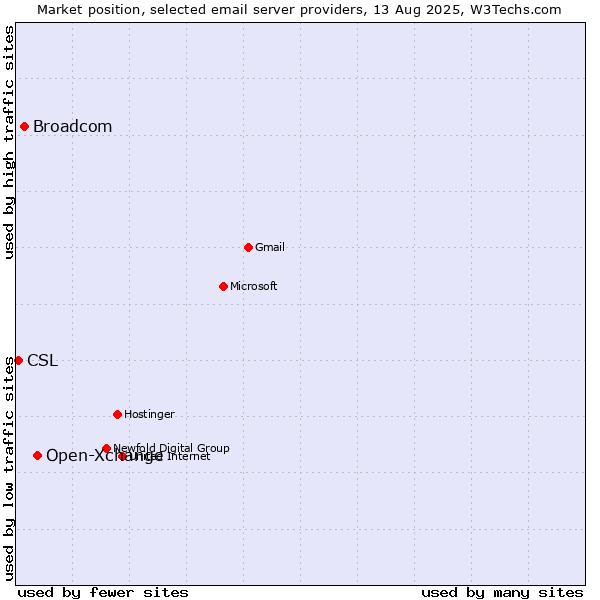 Market position of Open-Xchange vs. Broadcom vs. CSL