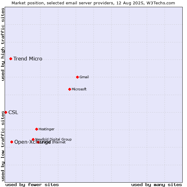 Market position of Open-Xchange vs. Trend Micro vs. CSL