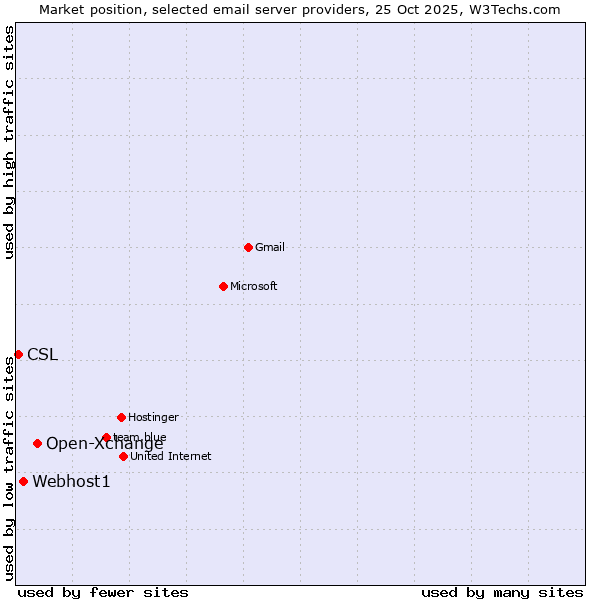 Market position of Open-Xchange vs. Webhost1 vs. CSL