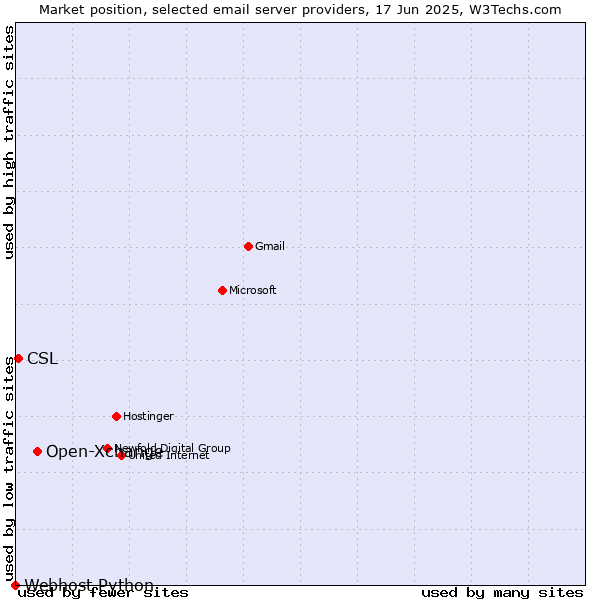 Market position of Open-Xchange vs. CSL vs. Webhost Python