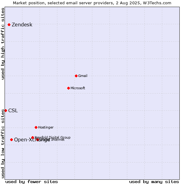 Market position of Open-Xchange vs. Zendesk vs. CSL