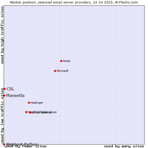Market position of CSL vs. Planeetta vs. Webhost Python