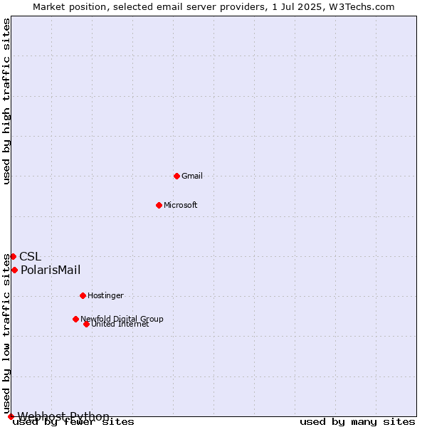 Market position of PolarisMail vs. CSL vs. Webhost Python