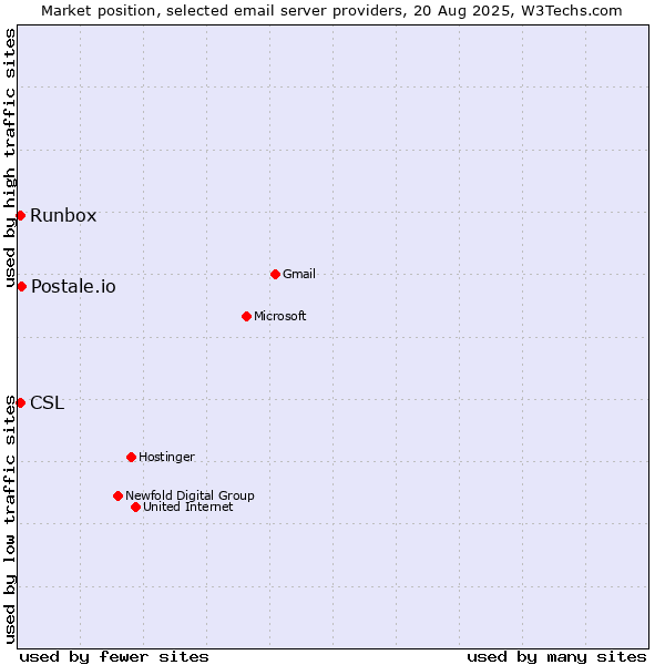 Market position of Postale.io vs. Runbox vs. CSL