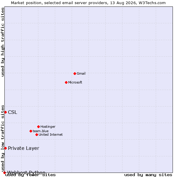 Market position of Private Layer vs. CSL vs. Webhost Python
