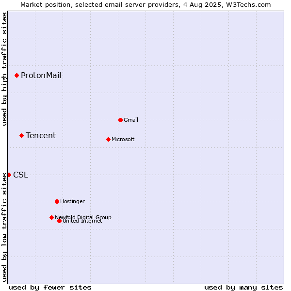 Market position of Tencent vs. ProtonMail vs. CSL