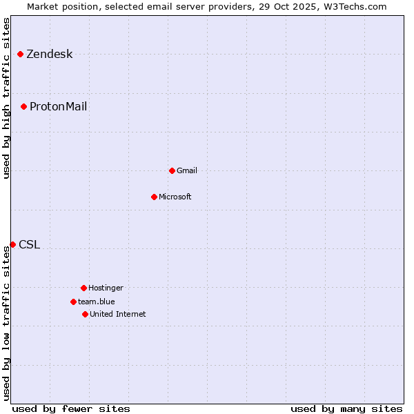 Market position of ProtonMail vs. Zendesk vs. CSL