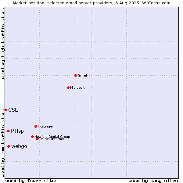 Market position of webgo vs. PTisp vs. CSL