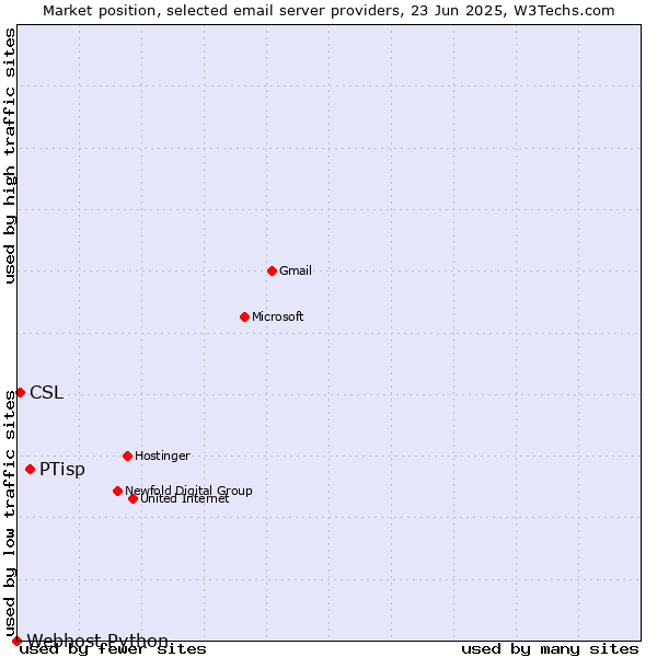 Market position of PTisp vs. CSL vs. Webhost Python