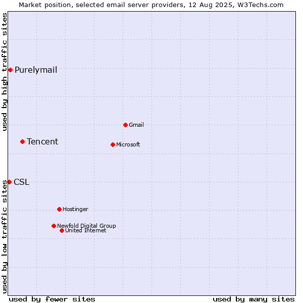 Market position of Tencent vs. Purelymail vs. CSL