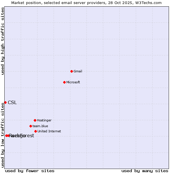 Market position of webgo vs. RackForest vs. CSL