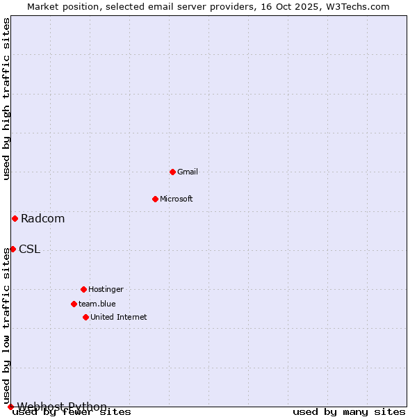 Market position of Radcom vs. CSL vs. Webhost Python