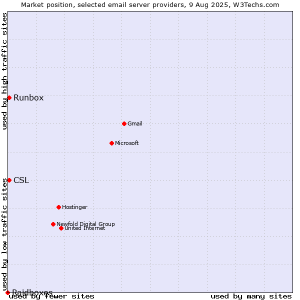 Market position of Runbox vs. CSL vs. Raidboxes