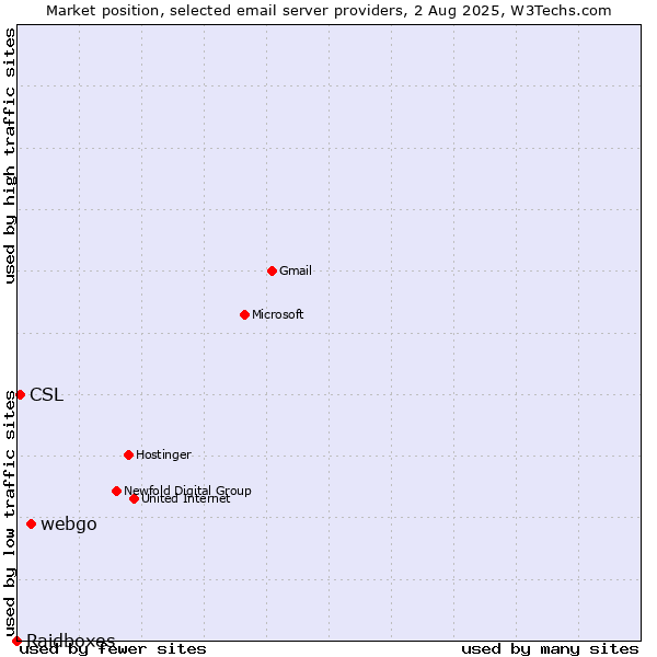 Market position of webgo vs. CSL vs. Raidboxes