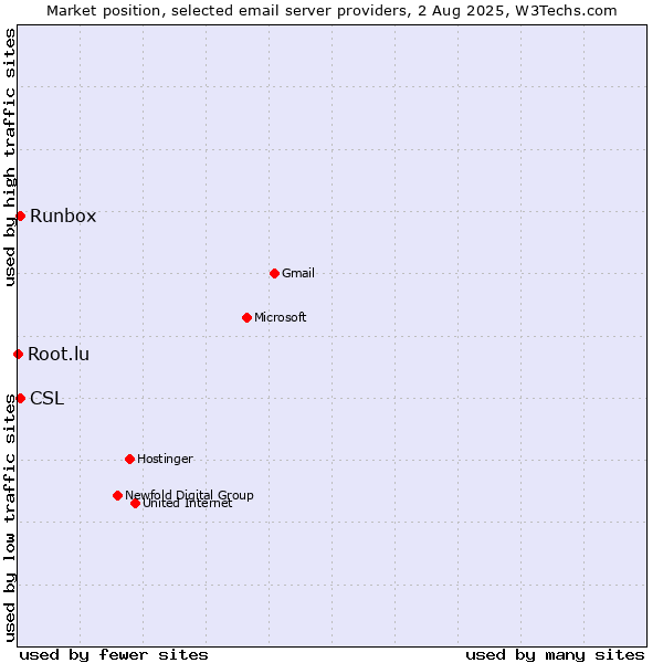 Market position of Runbox vs. CSL vs. Root.lu