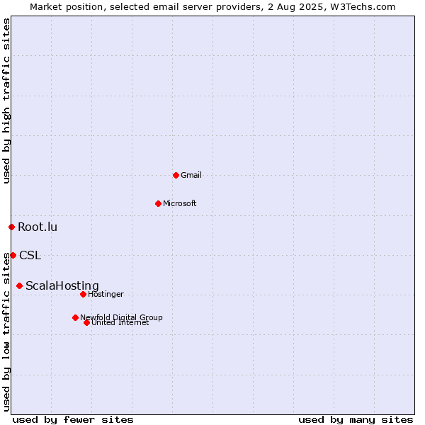Market position of ScalaHosting vs. CSL vs. Root.lu