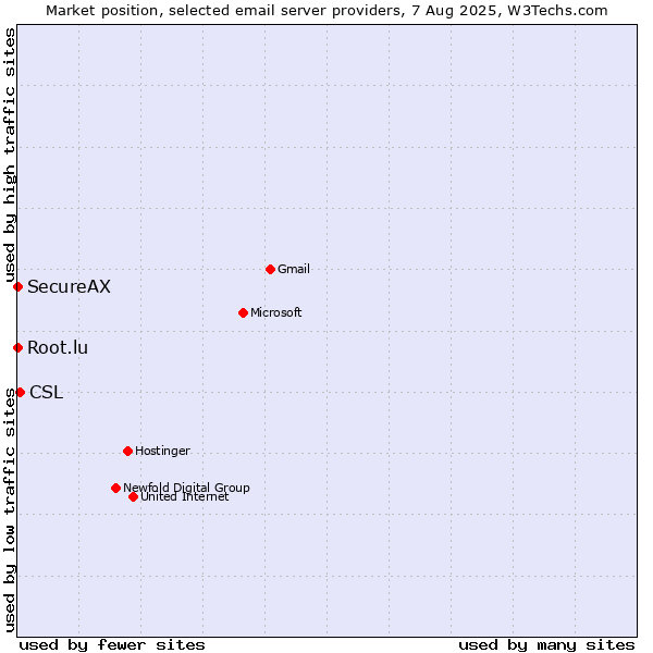 Market position of CSL vs. Root.lu vs. SecureAX