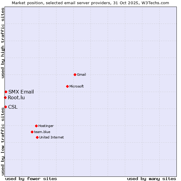 Market position of SMX Email vs. CSL vs. Root.lu