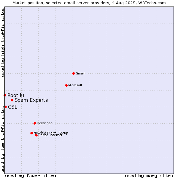 Market position of Spam Experts vs. CSL vs. Root.lu