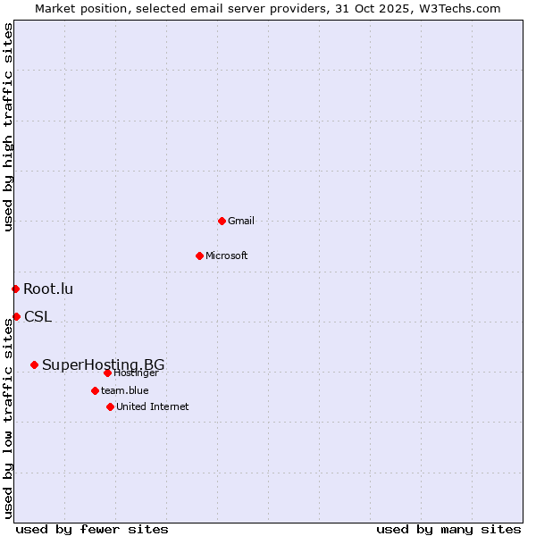 Market position of SuperHosting.BG vs. CSL vs. Root.lu
