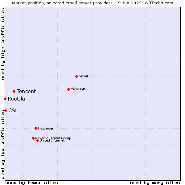 Market position of Tencent vs. CSL vs. Root.lu