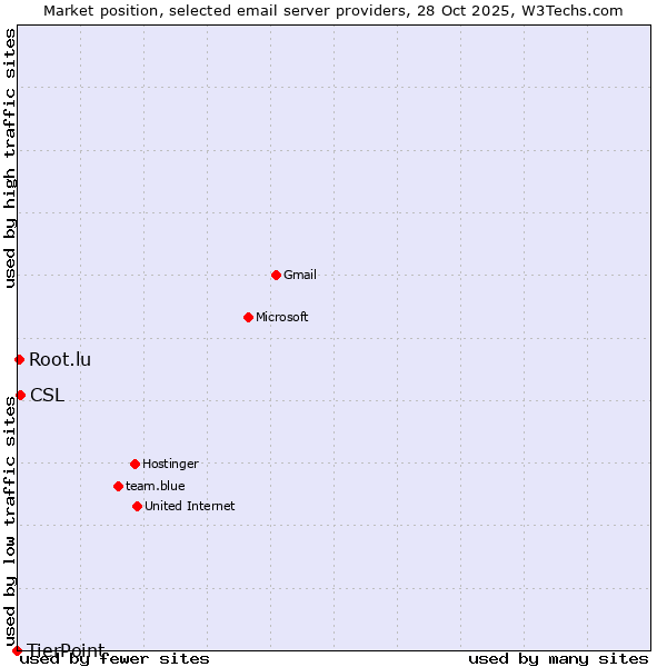 Market position of CSL vs. Root.lu vs. TierPoint