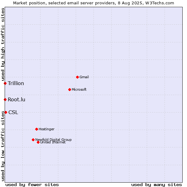 Market position of CSL vs. Root.lu vs. Trillion