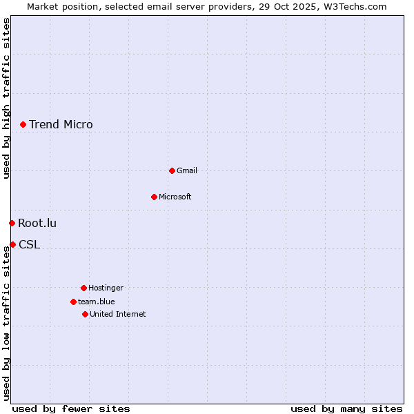 Market position of Trend Micro vs. CSL vs. Root.lu