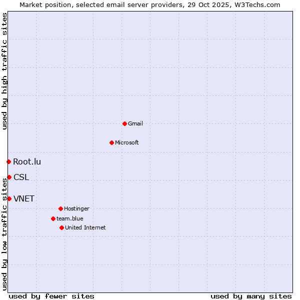 Market position of VNET vs. CSL vs. Root.lu