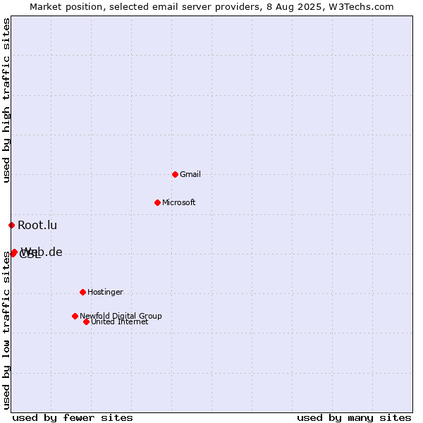 Market position of Web.de vs. CSL vs. Root.lu