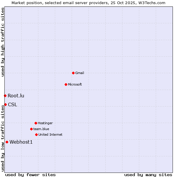 Market position of Webhost1 vs. CSL vs. Root.lu