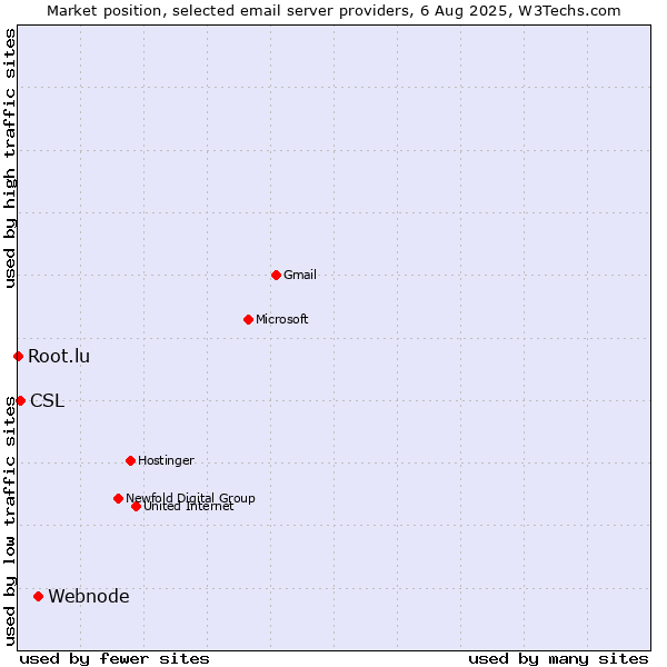 Market position of Webnode vs. CSL vs. Root.lu