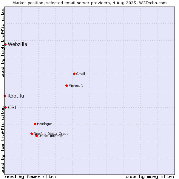 Market position of CSL vs. Webzilla vs. Root.lu