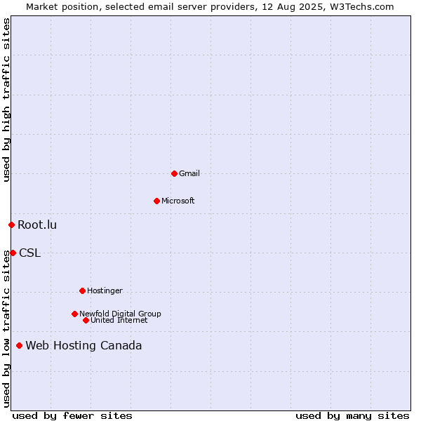 Market position of Web Hosting Canada vs. CSL vs. Root.lu
