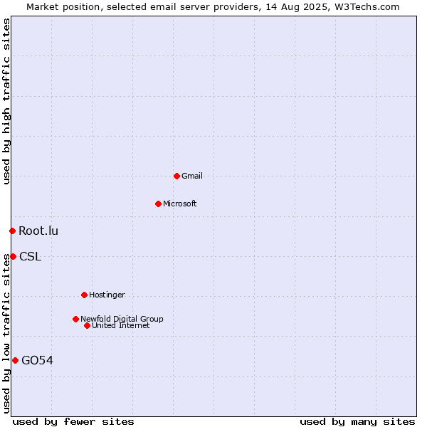 Market position of GO54 vs. CSL vs. Root.lu
