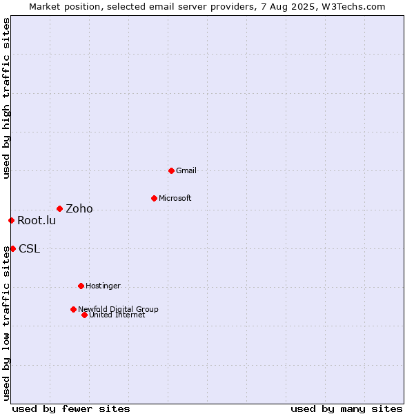Market position of Zoho vs. CSL vs. Root.lu