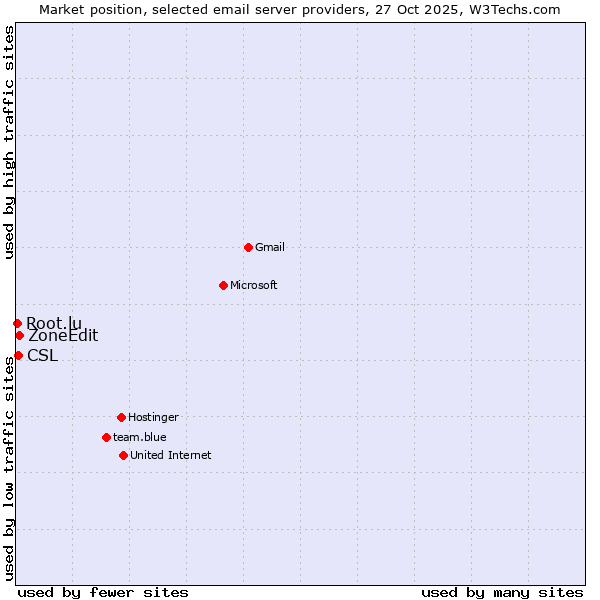 Market position of ZoneEdit vs. CSL vs. Root.lu