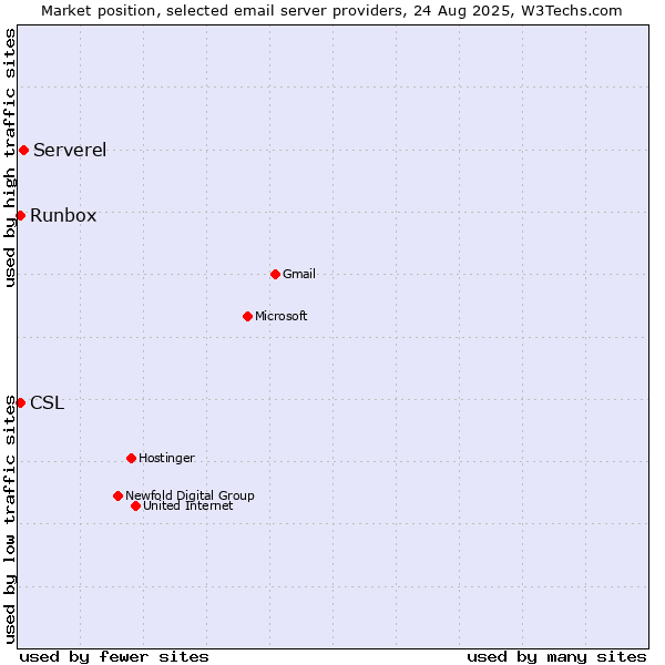 Market position of Serverel vs. Runbox vs. CSL