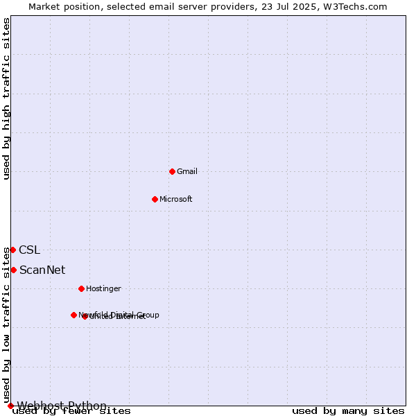Market position of ScanNet vs. CSL vs. Webhost Python
