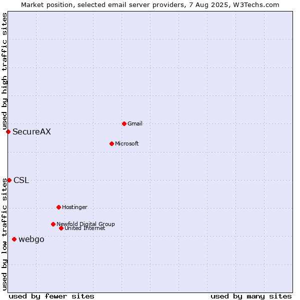 Market position of webgo vs. CSL vs. SecureAX