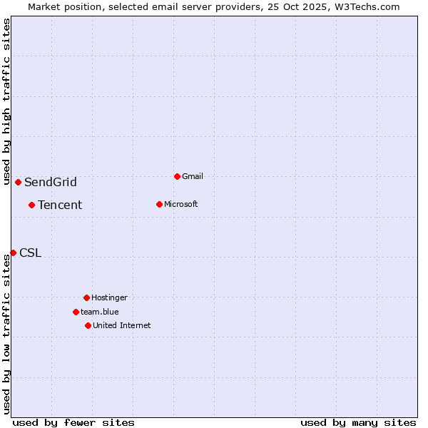 Market position of Tencent vs. SendGrid vs. CSL