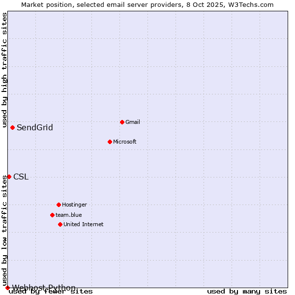 Market position of SendGrid vs. CSL vs. Webhost Python
